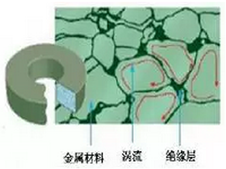 软磁粉末优点及特性